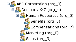 Sample group structure